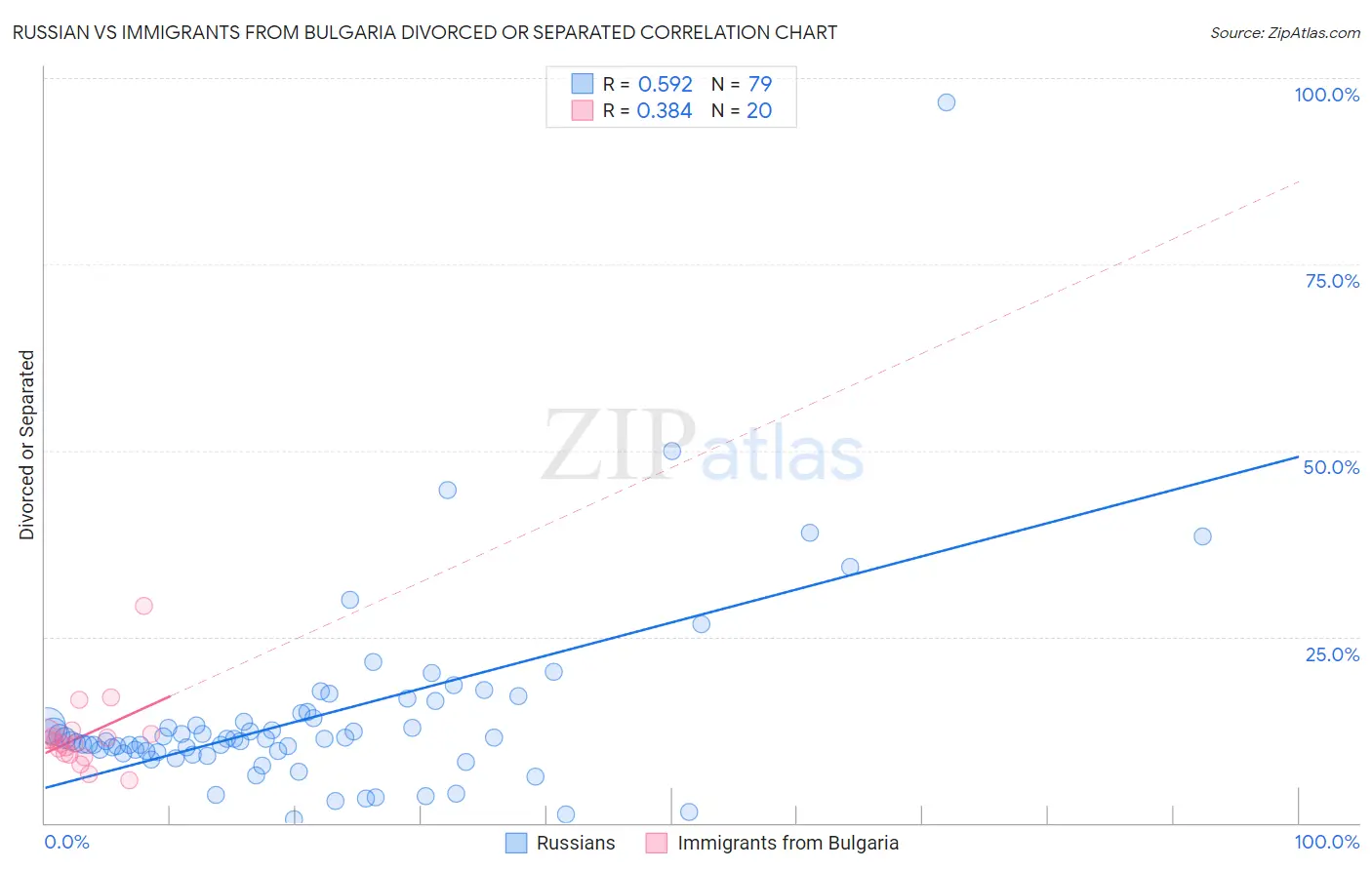 Russian vs Immigrants from Bulgaria Divorced or Separated