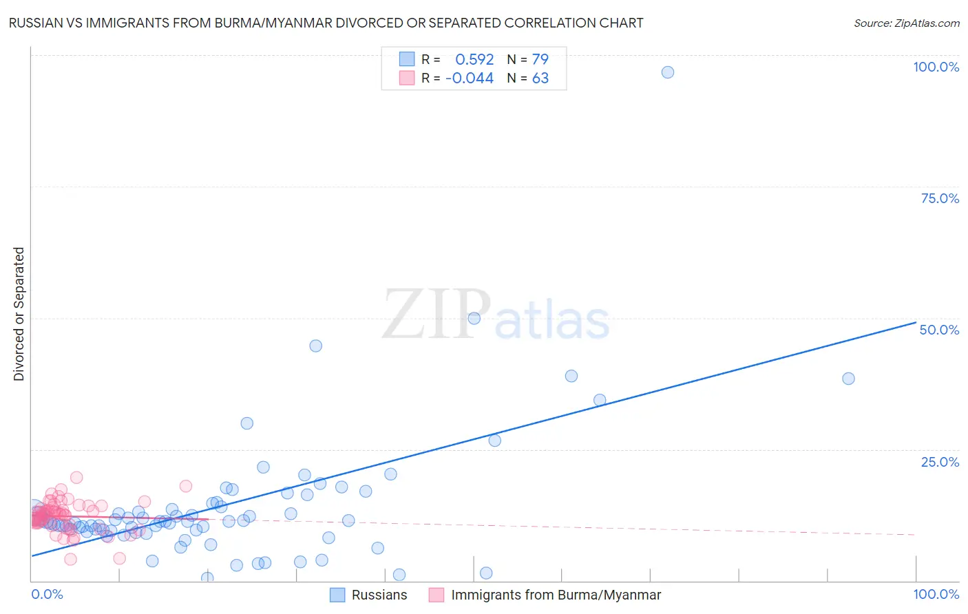 Russian vs Immigrants from Burma/Myanmar Divorced or Separated