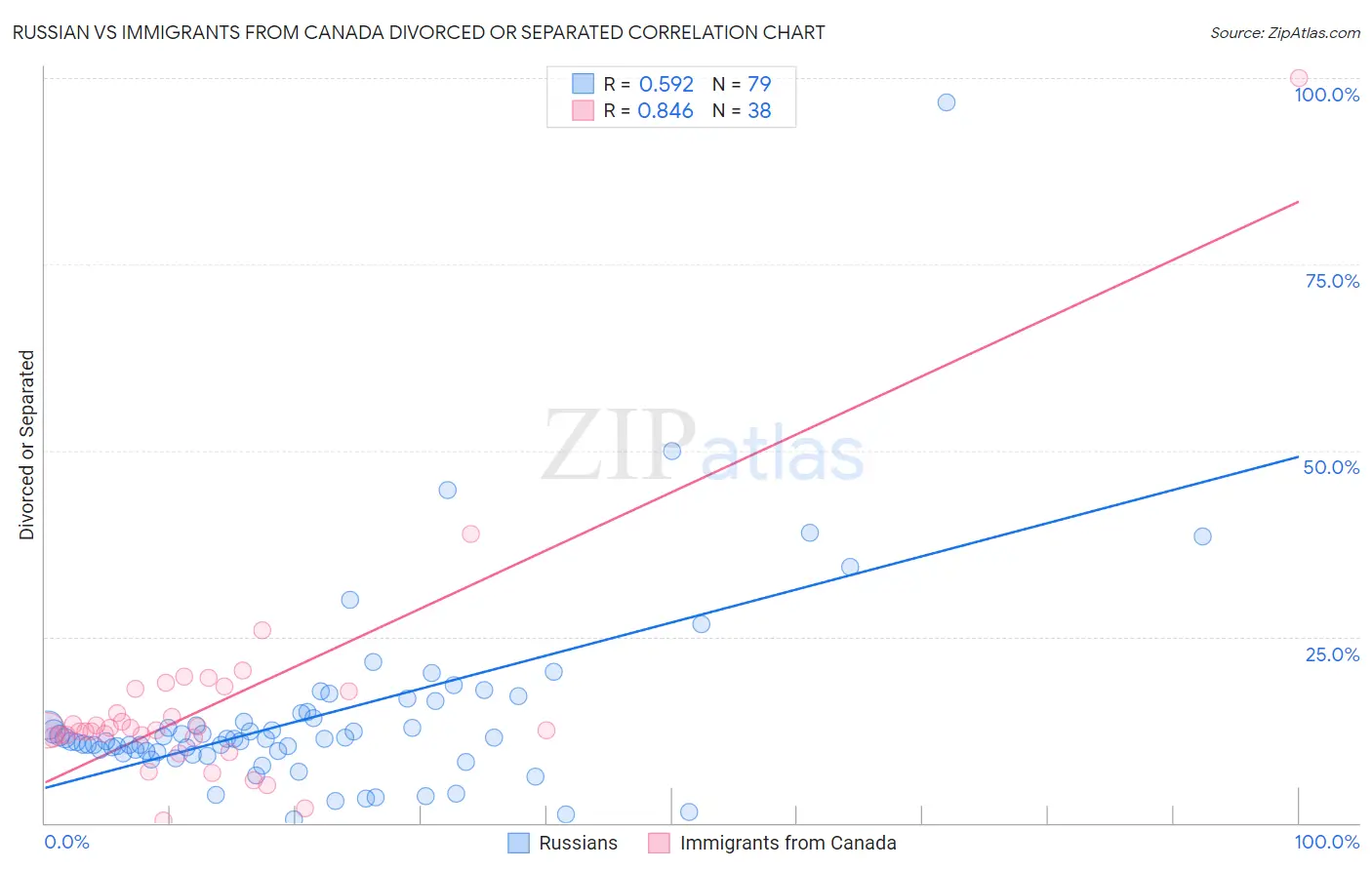 Russian vs Immigrants from Canada Divorced or Separated