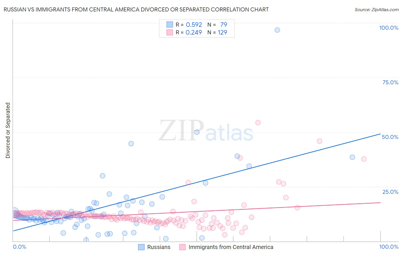 Russian vs Immigrants from Central America Divorced or Separated
