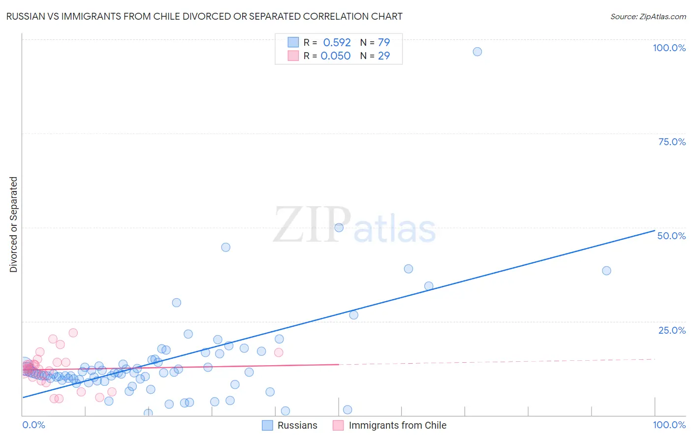 Russian vs Immigrants from Chile Divorced or Separated