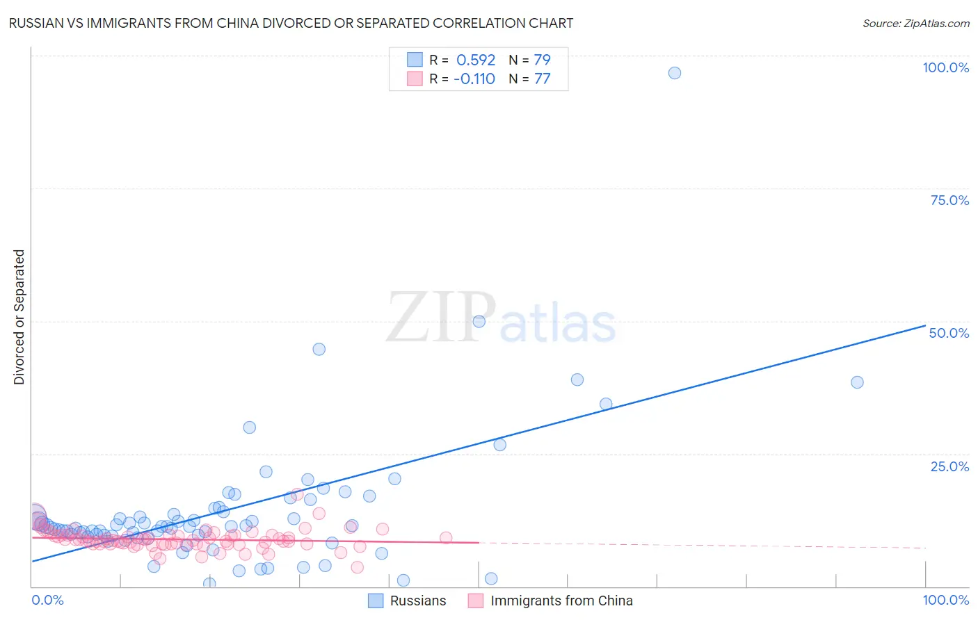 Russian vs Immigrants from China Divorced or Separated