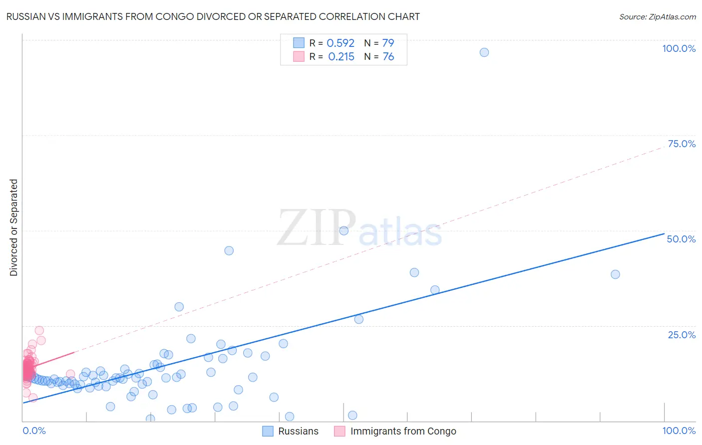 Russian vs Immigrants from Congo Divorced or Separated