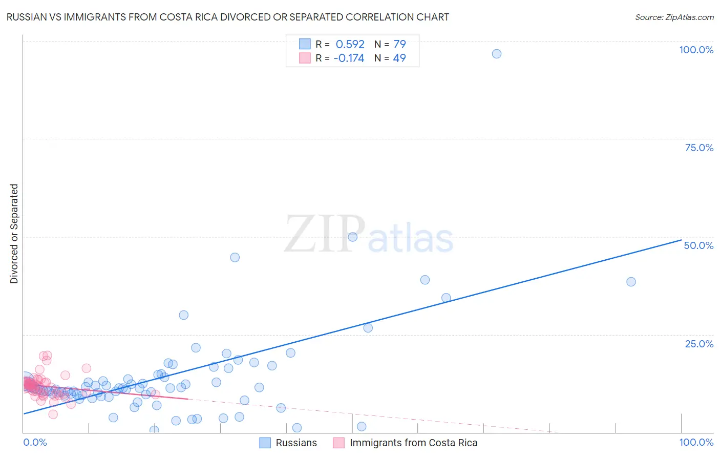 Russian vs Immigrants from Costa Rica Divorced or Separated