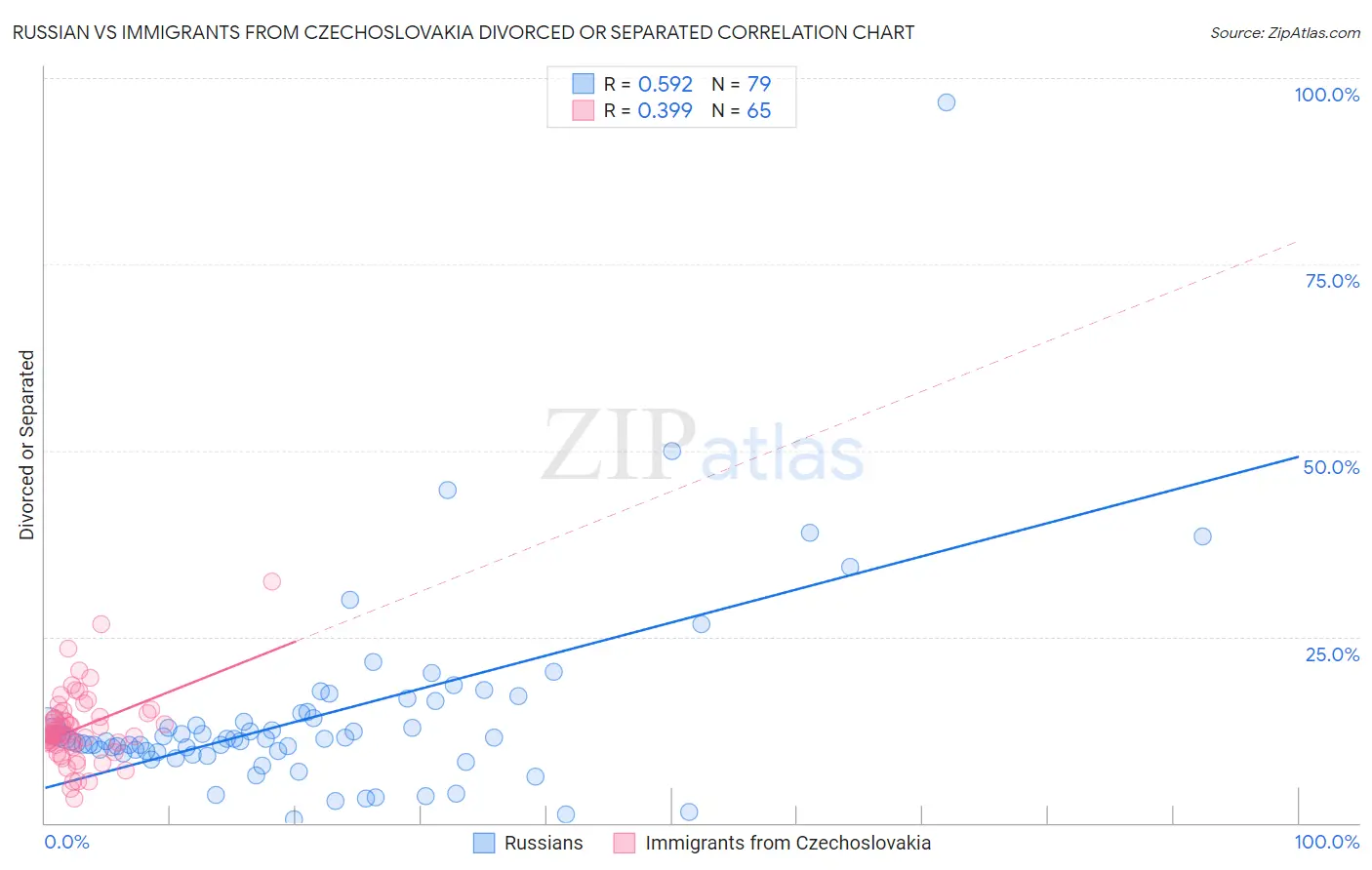 Russian vs Immigrants from Czechoslovakia Divorced or Separated