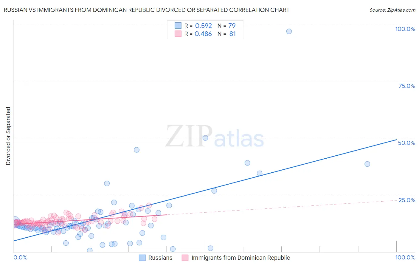Russian vs Immigrants from Dominican Republic Divorced or Separated