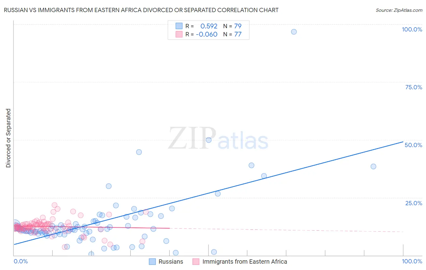 Russian vs Immigrants from Eastern Africa Divorced or Separated