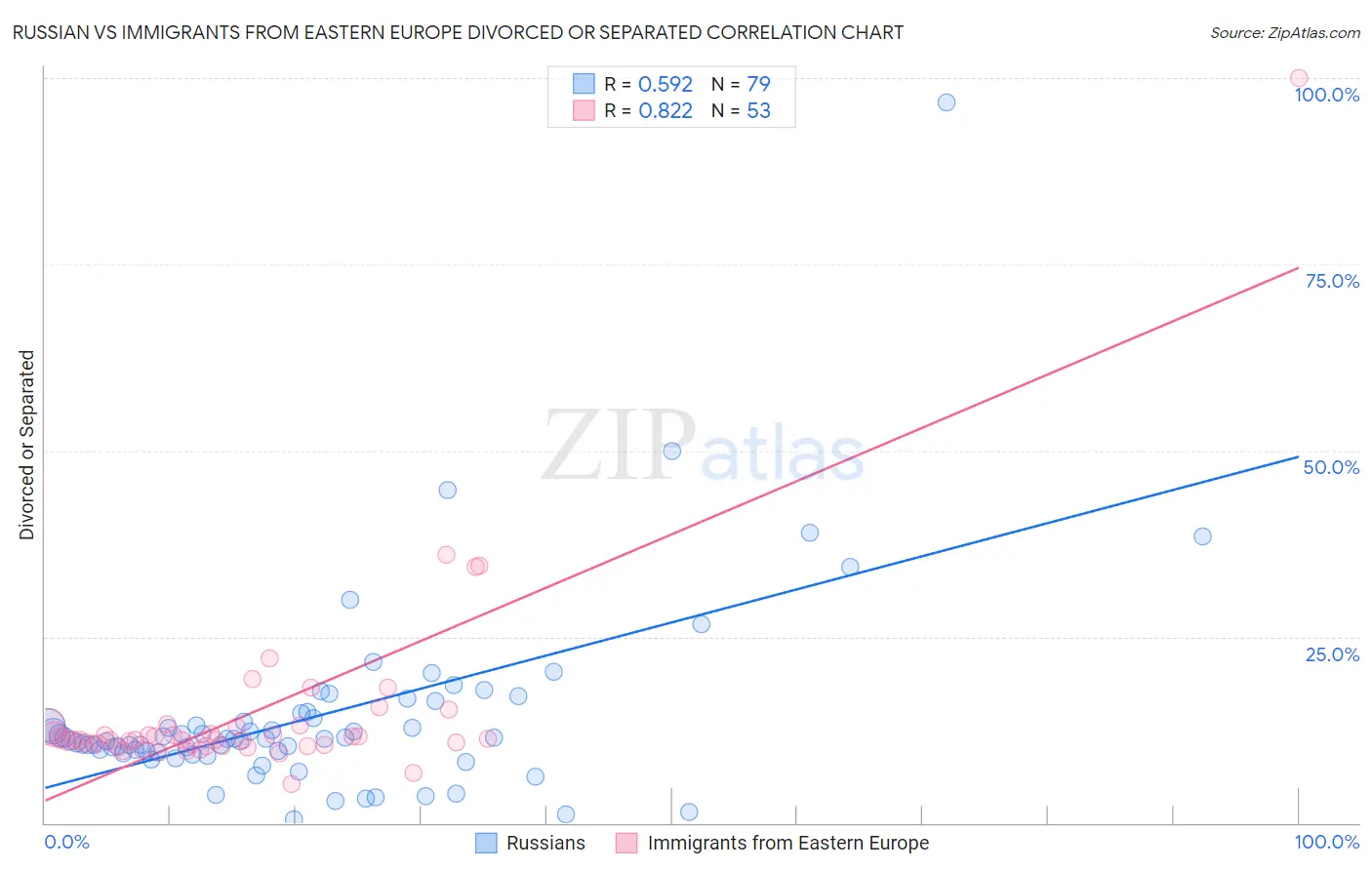 Russian vs Immigrants from Eastern Europe Divorced or Separated