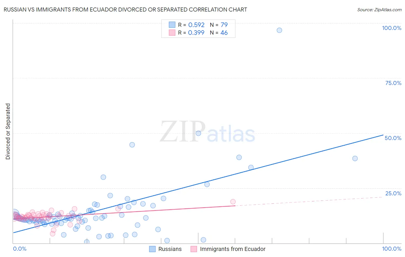 Russian vs Immigrants from Ecuador Divorced or Separated