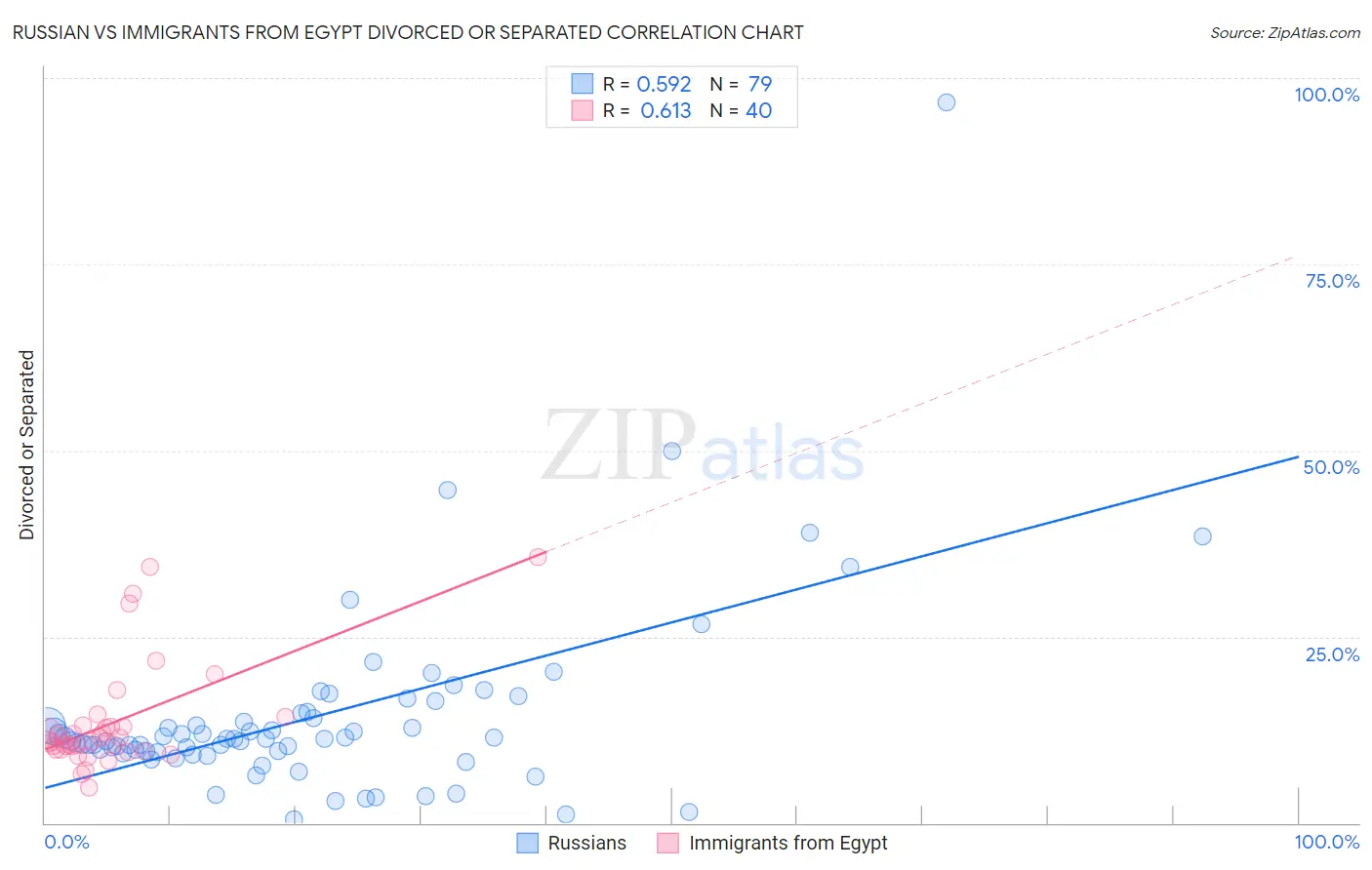 Russian vs Immigrants from Egypt Divorced or Separated