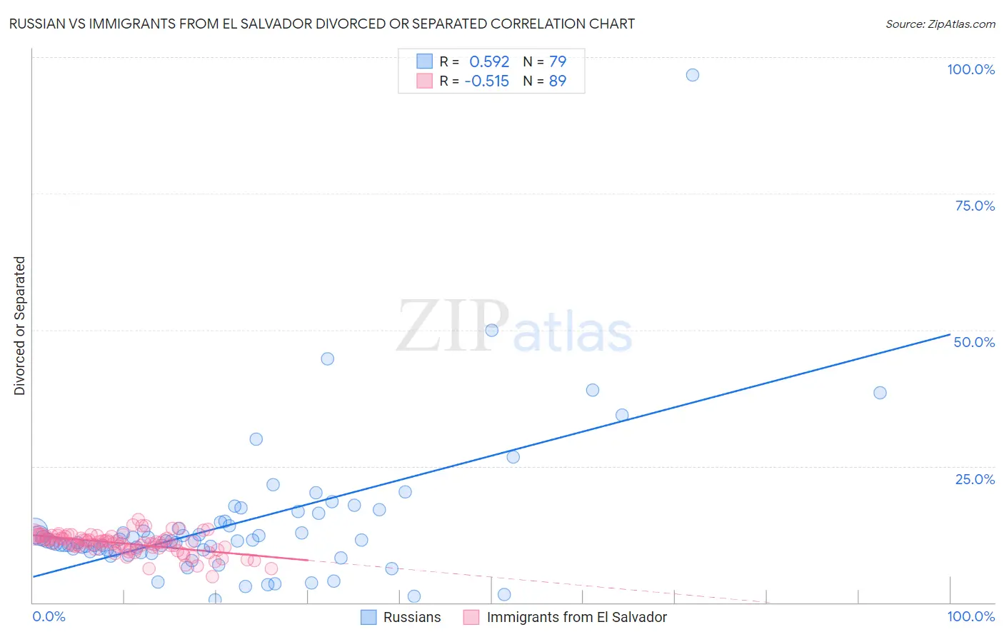 Russian vs Immigrants from El Salvador Divorced or Separated