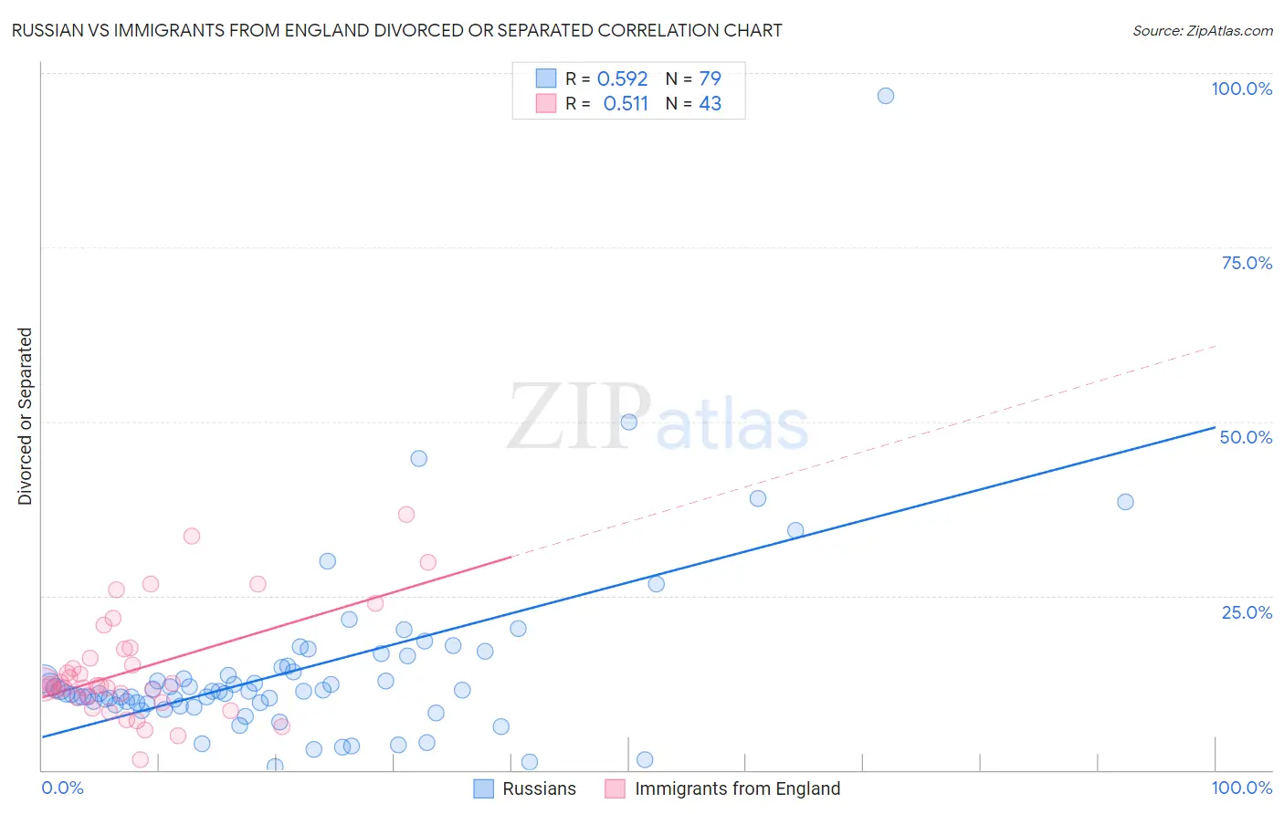 Russian vs Immigrants from England Divorced or Separated