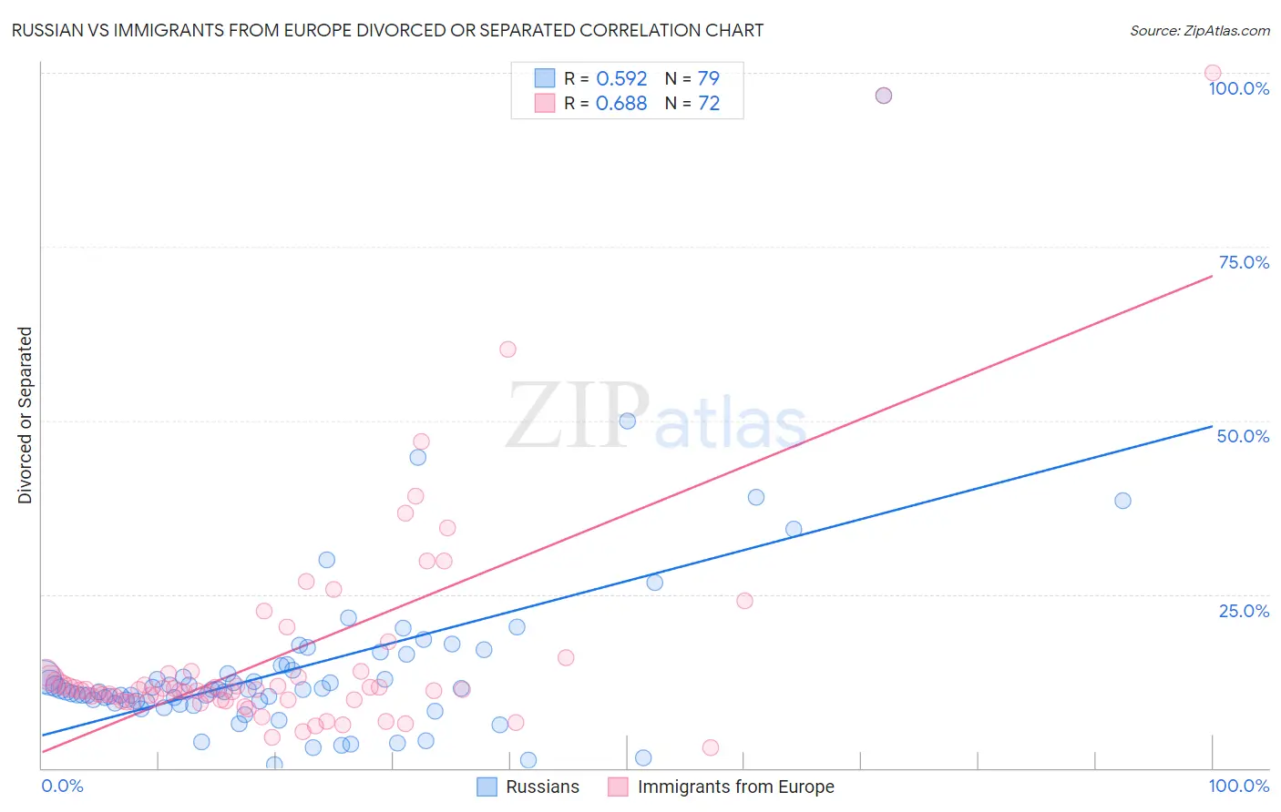 Russian vs Immigrants from Europe Divorced or Separated