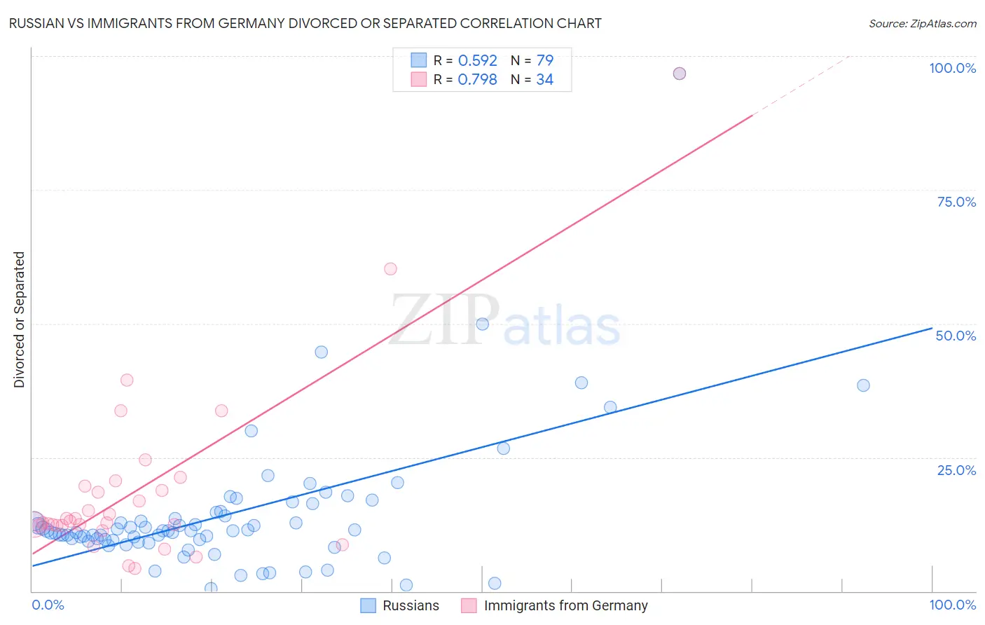 Russian vs Immigrants from Germany Divorced or Separated