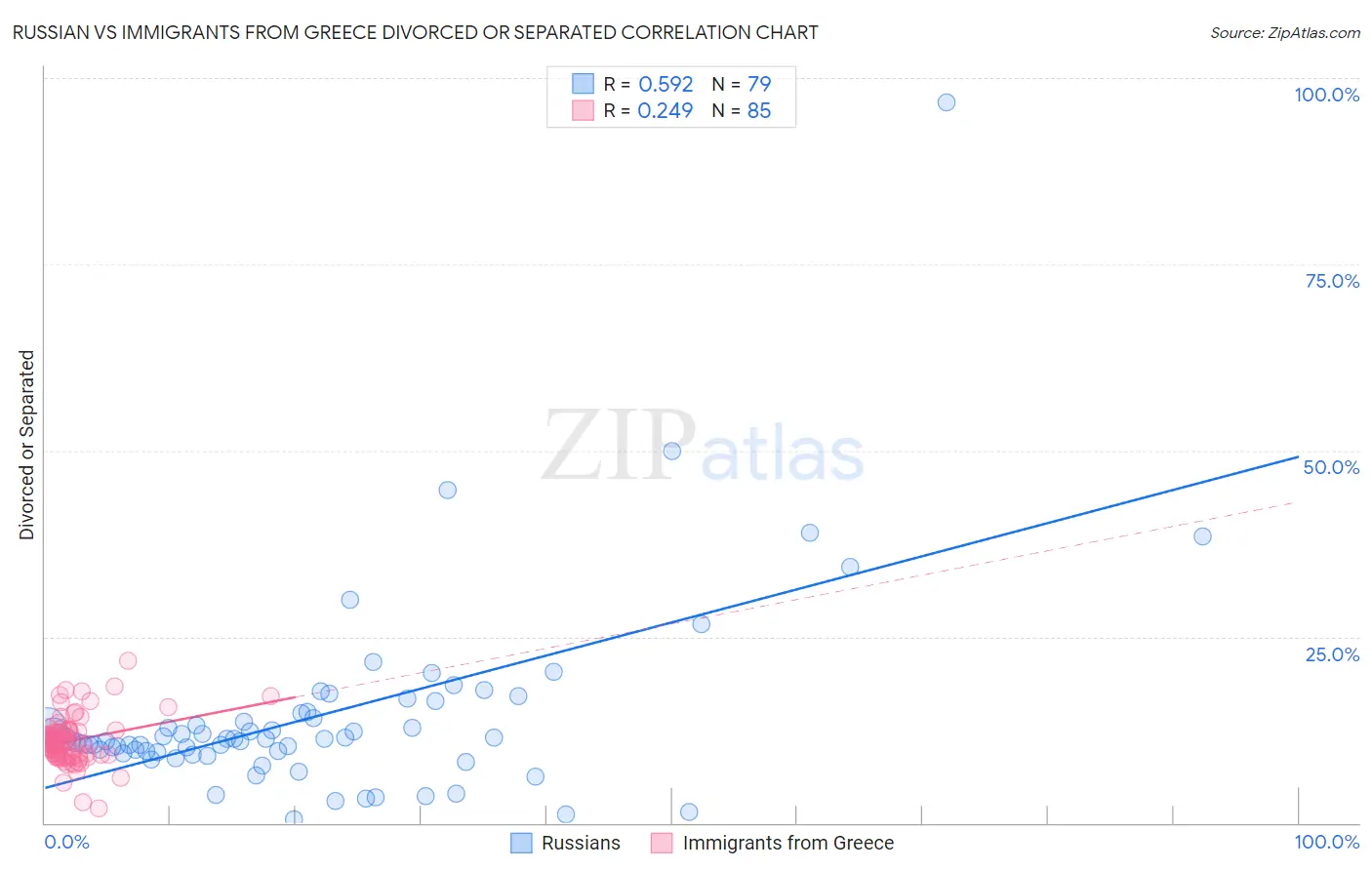 Russian vs Immigrants from Greece Divorced or Separated