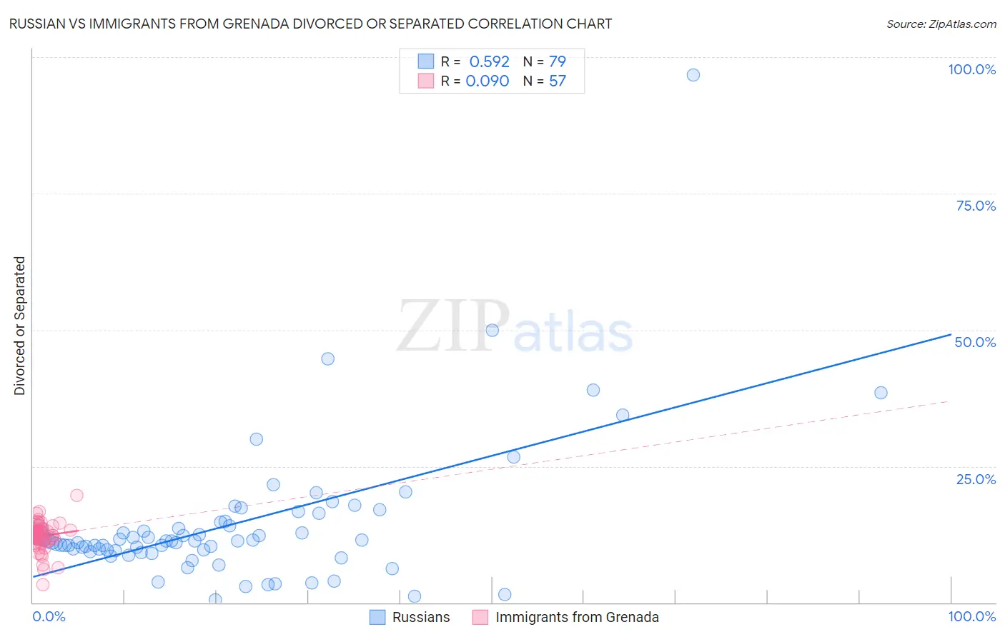 Russian vs Immigrants from Grenada Divorced or Separated