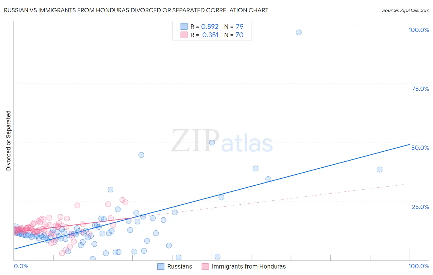 Russian vs Immigrants from Honduras Divorced or Separated