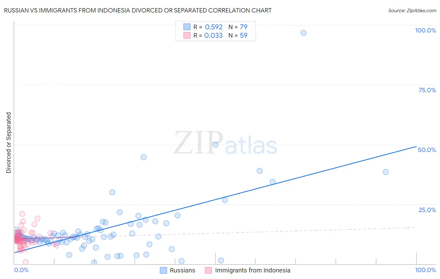 Russian vs Immigrants from Indonesia Divorced or Separated