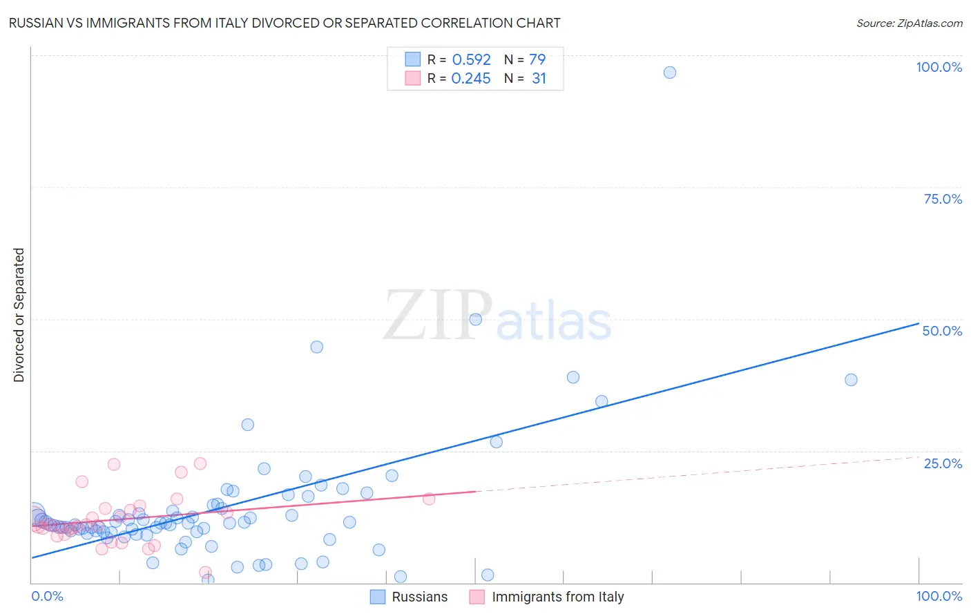 Russian vs Immigrants from Italy Divorced or Separated