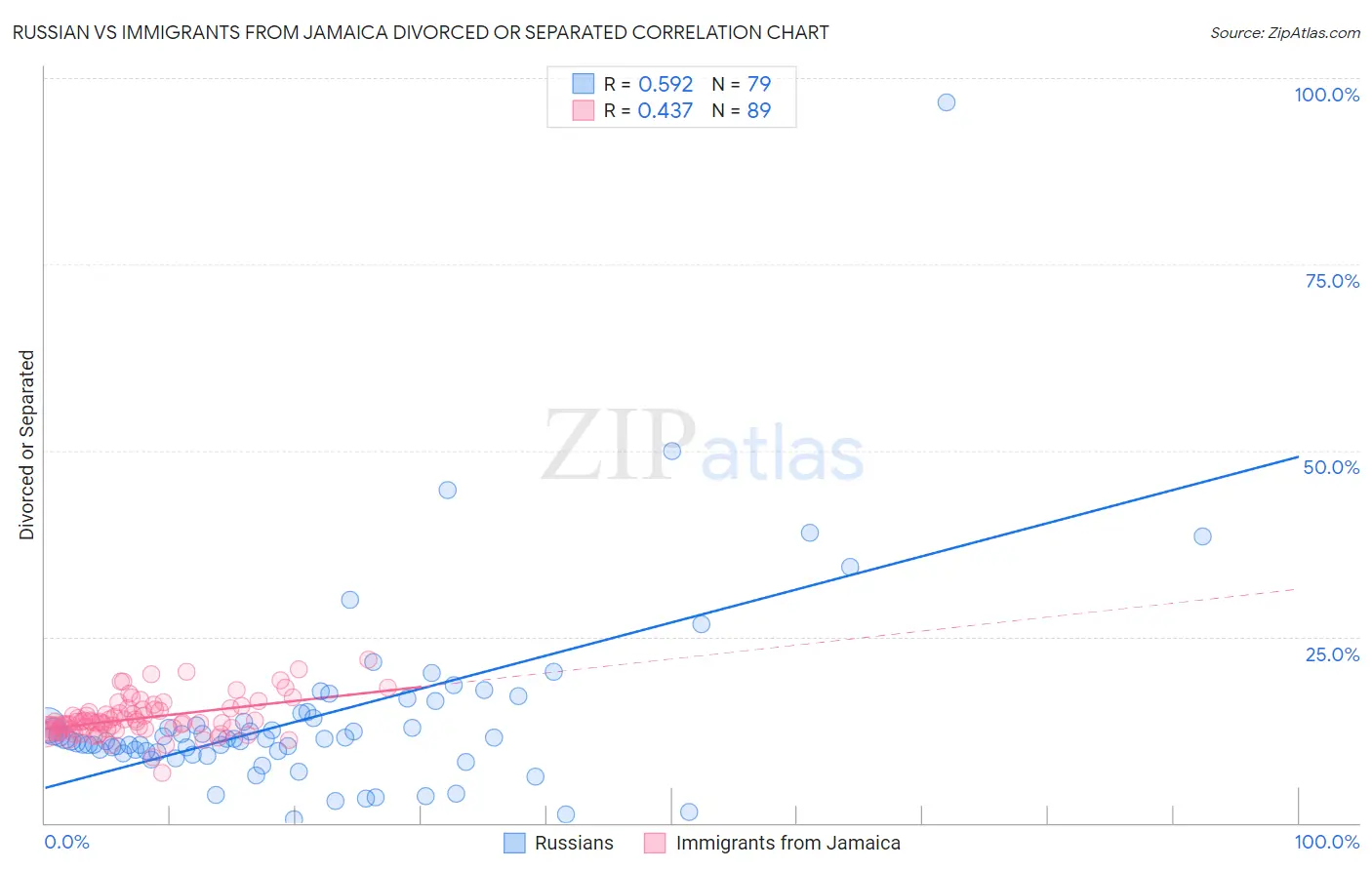 Russian vs Immigrants from Jamaica Divorced or Separated
