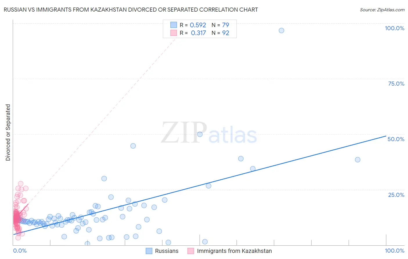 Russian vs Immigrants from Kazakhstan Divorced or Separated