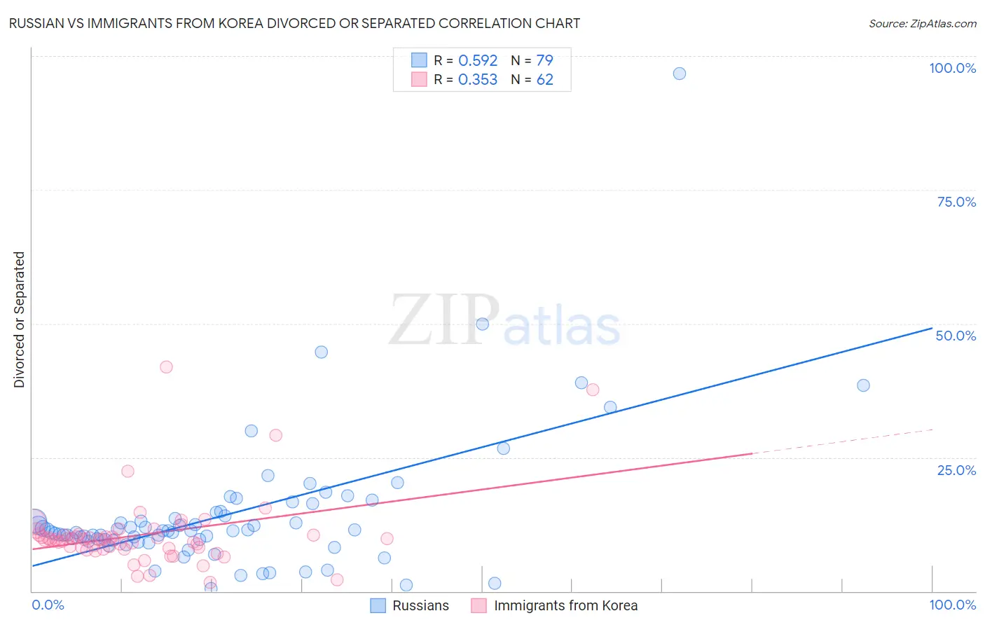 Russian vs Immigrants from Korea Divorced or Separated