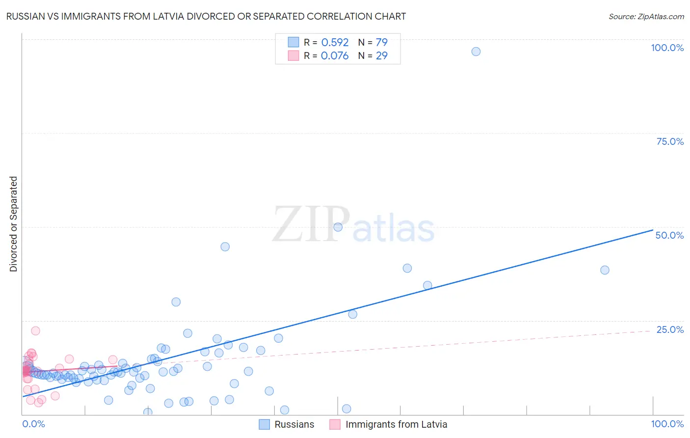 Russian vs Immigrants from Latvia Divorced or Separated