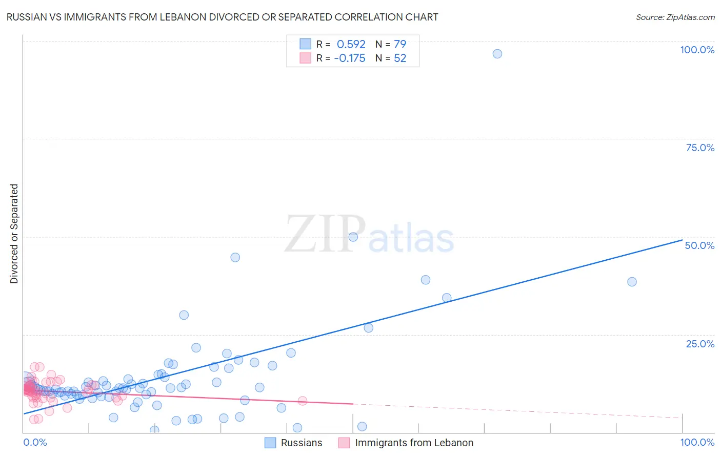 Russian vs Immigrants from Lebanon Divorced or Separated