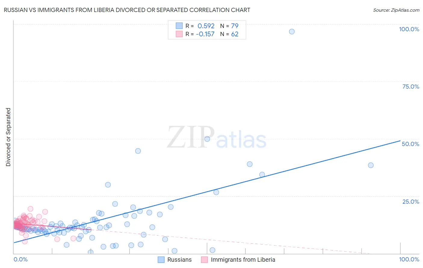 Russian vs Immigrants from Liberia Divorced or Separated
