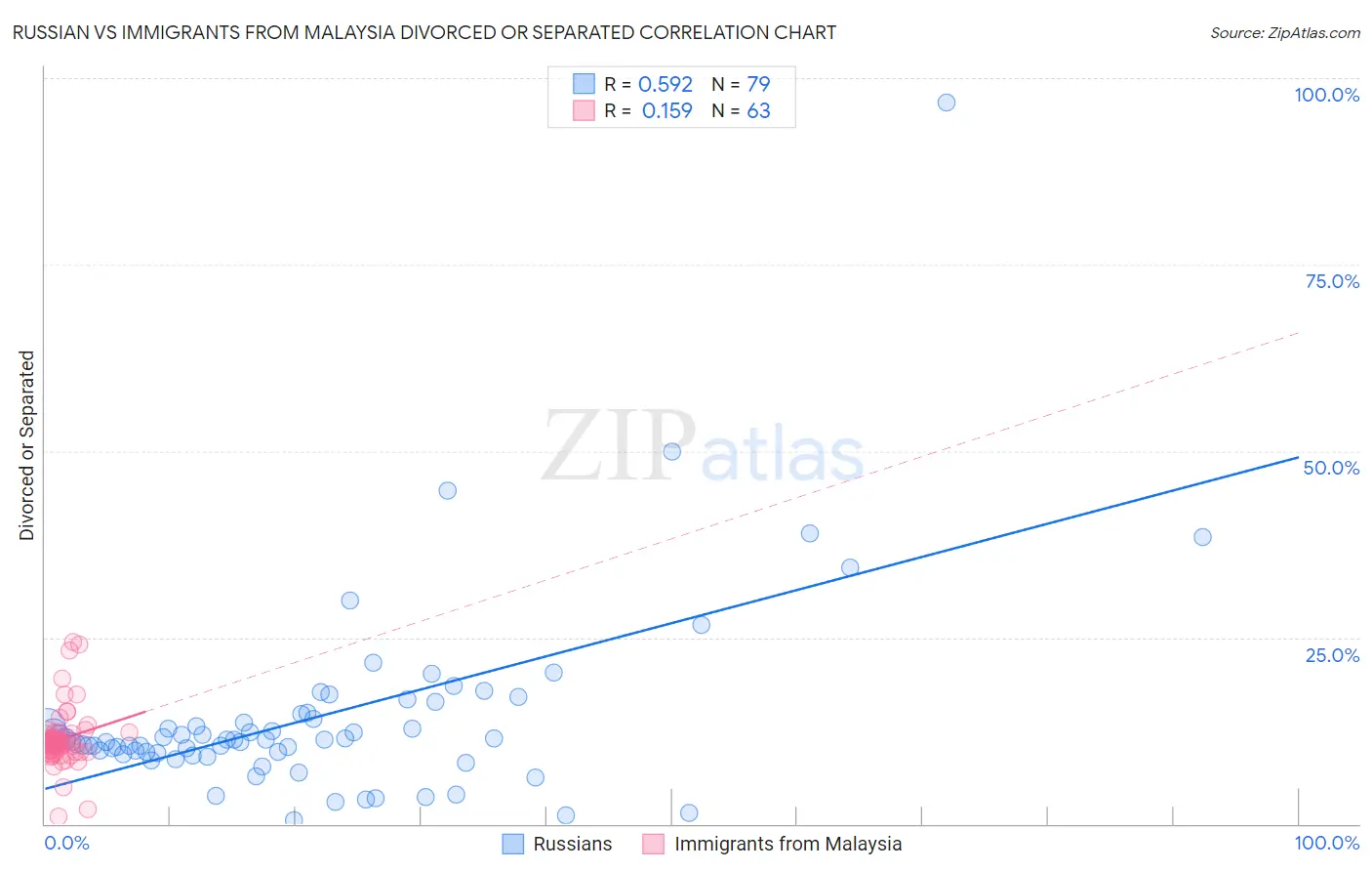 Russian vs Immigrants from Malaysia Divorced or Separated