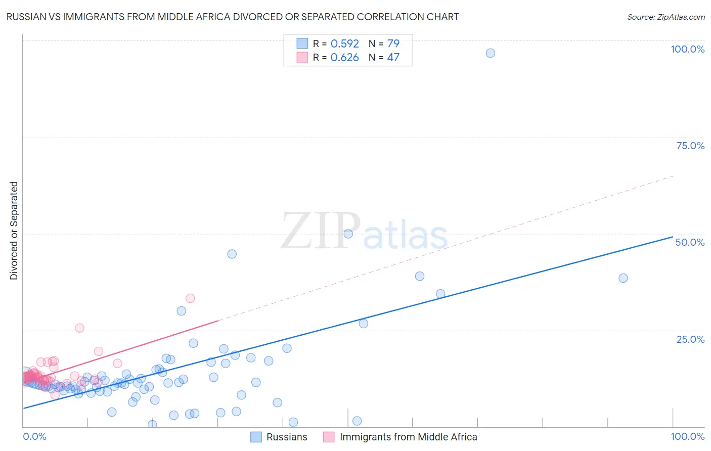 Russian vs Immigrants from Middle Africa Divorced or Separated