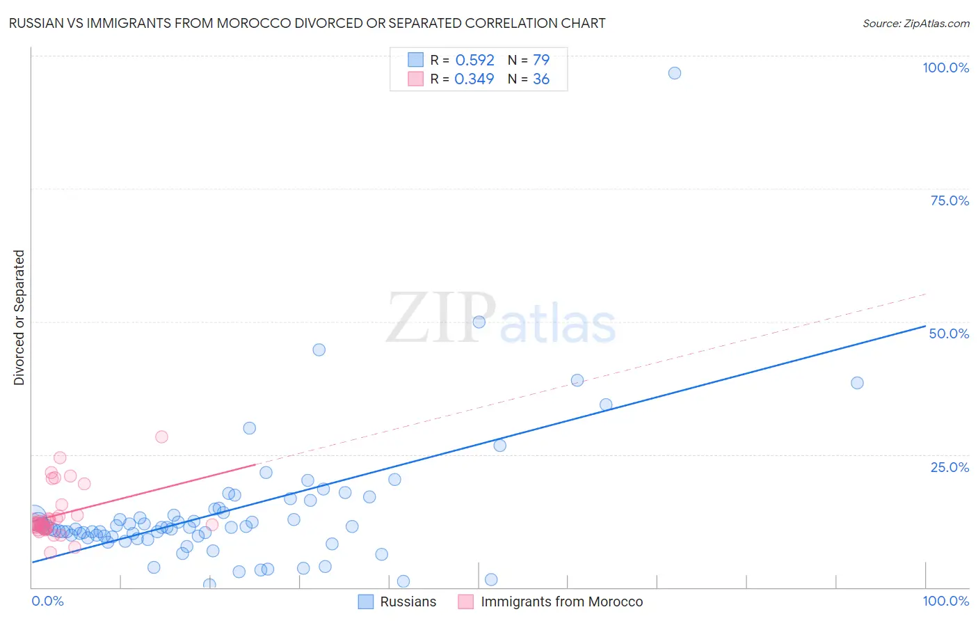 Russian vs Immigrants from Morocco Divorced or Separated