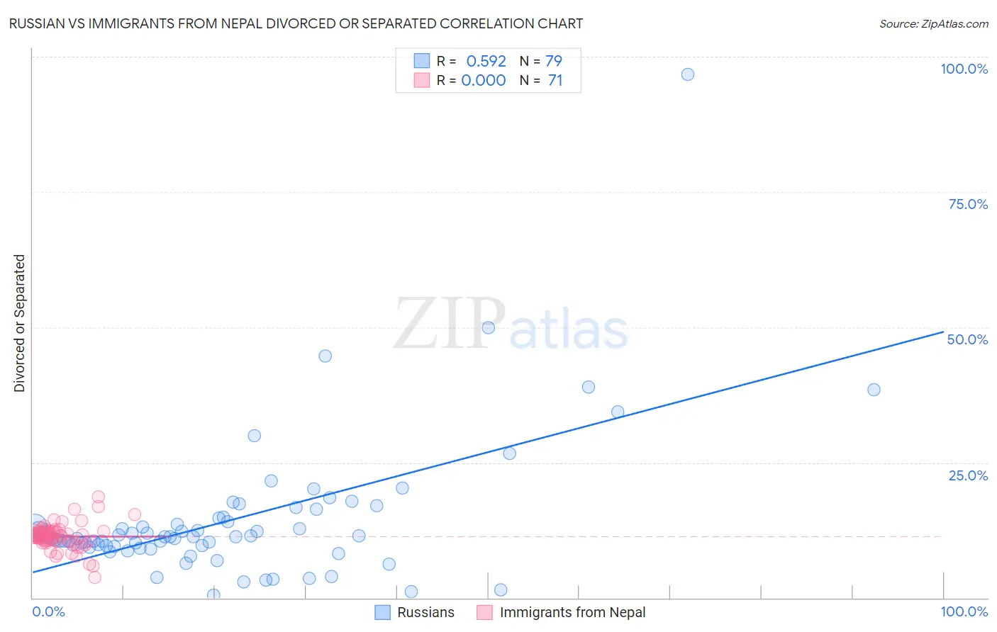 Russian vs Immigrants from Nepal Divorced or Separated