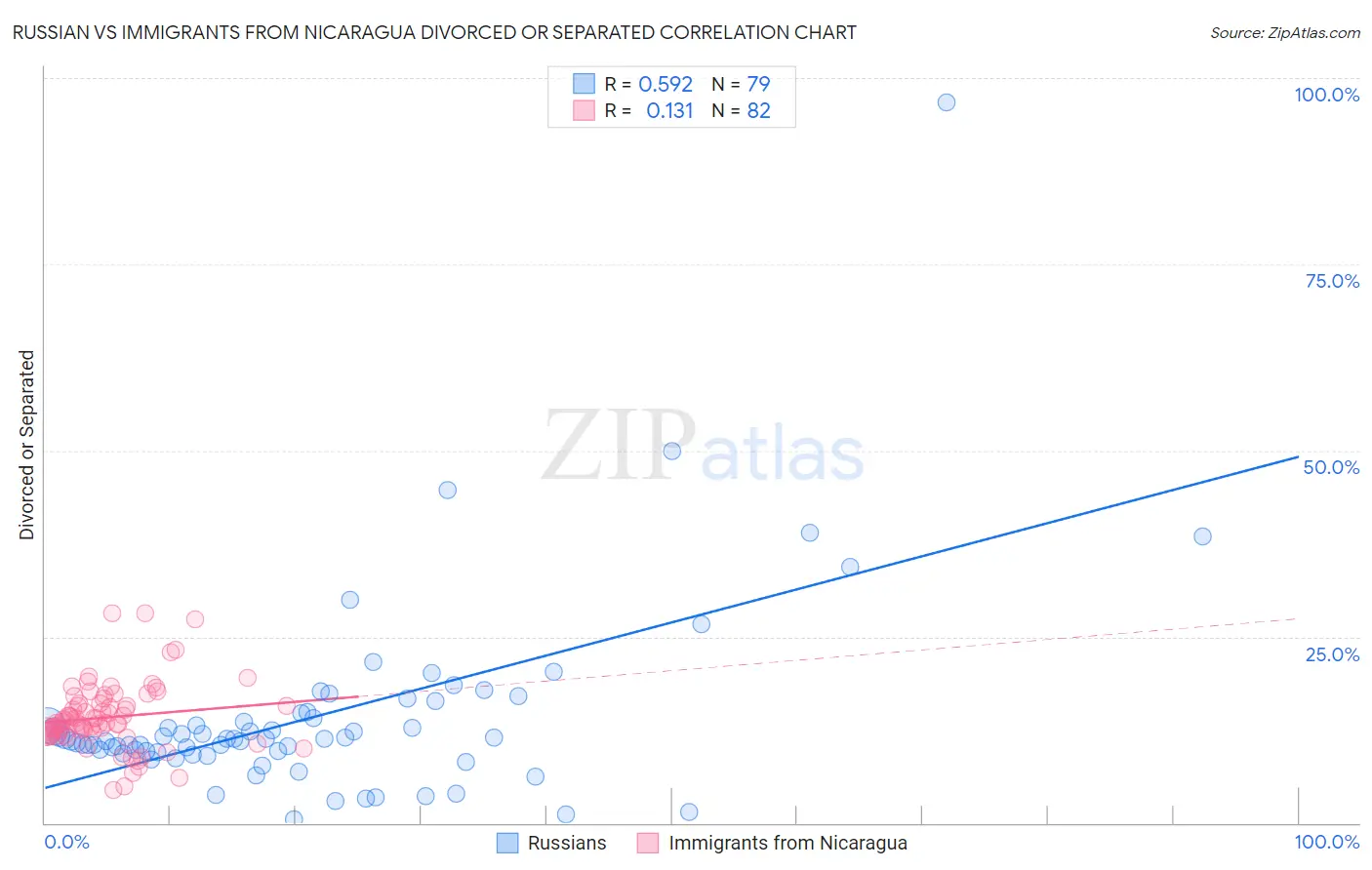 Russian vs Immigrants from Nicaragua Divorced or Separated