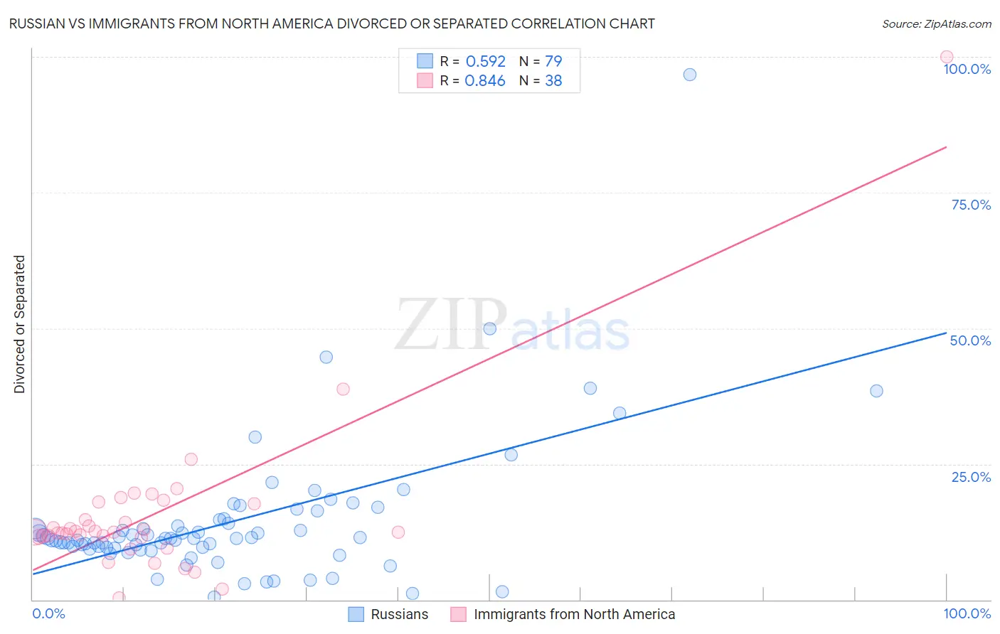 Russian vs Immigrants from North America Divorced or Separated