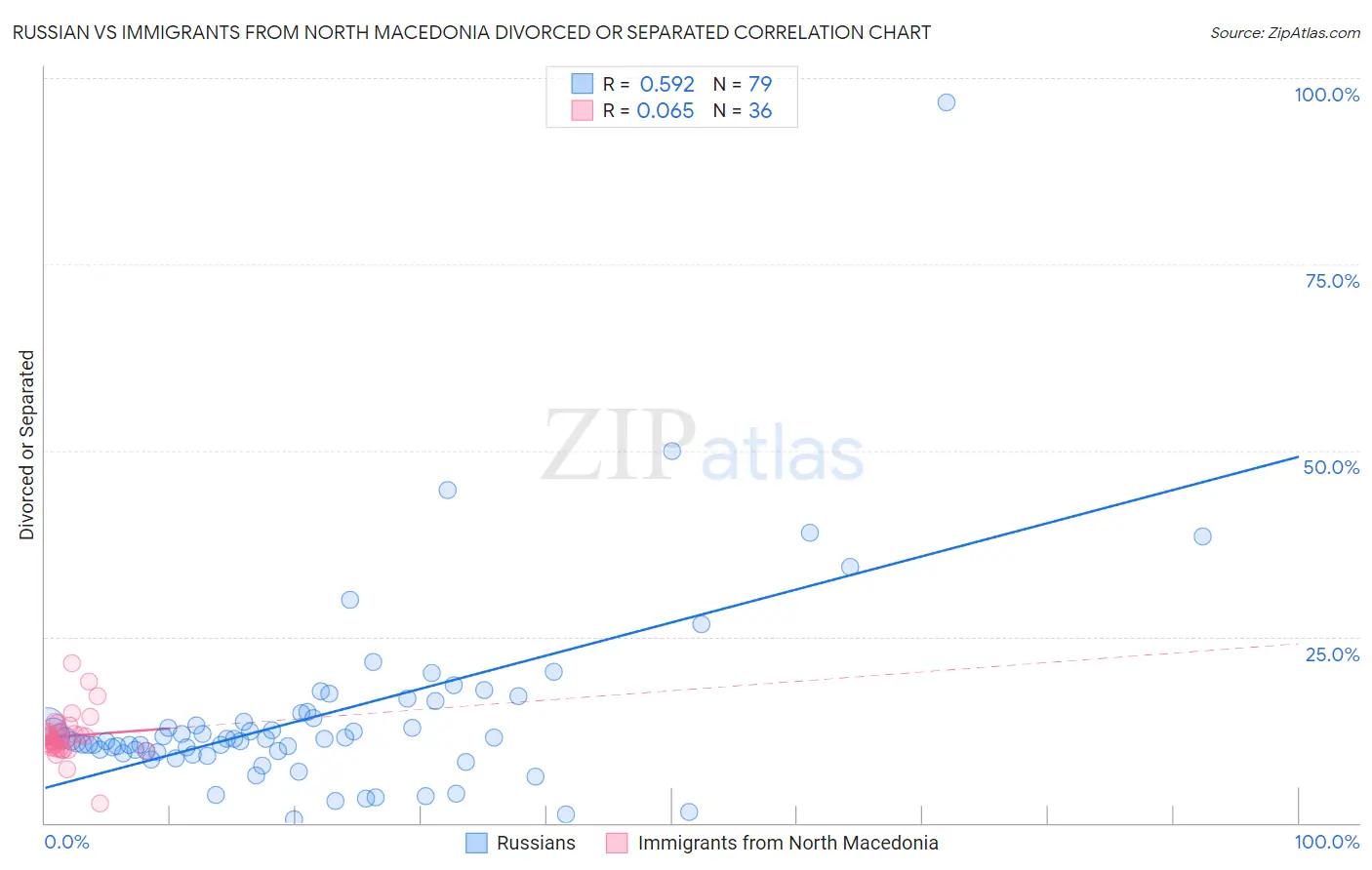 Russian vs Immigrants from North Macedonia Divorced or Separated