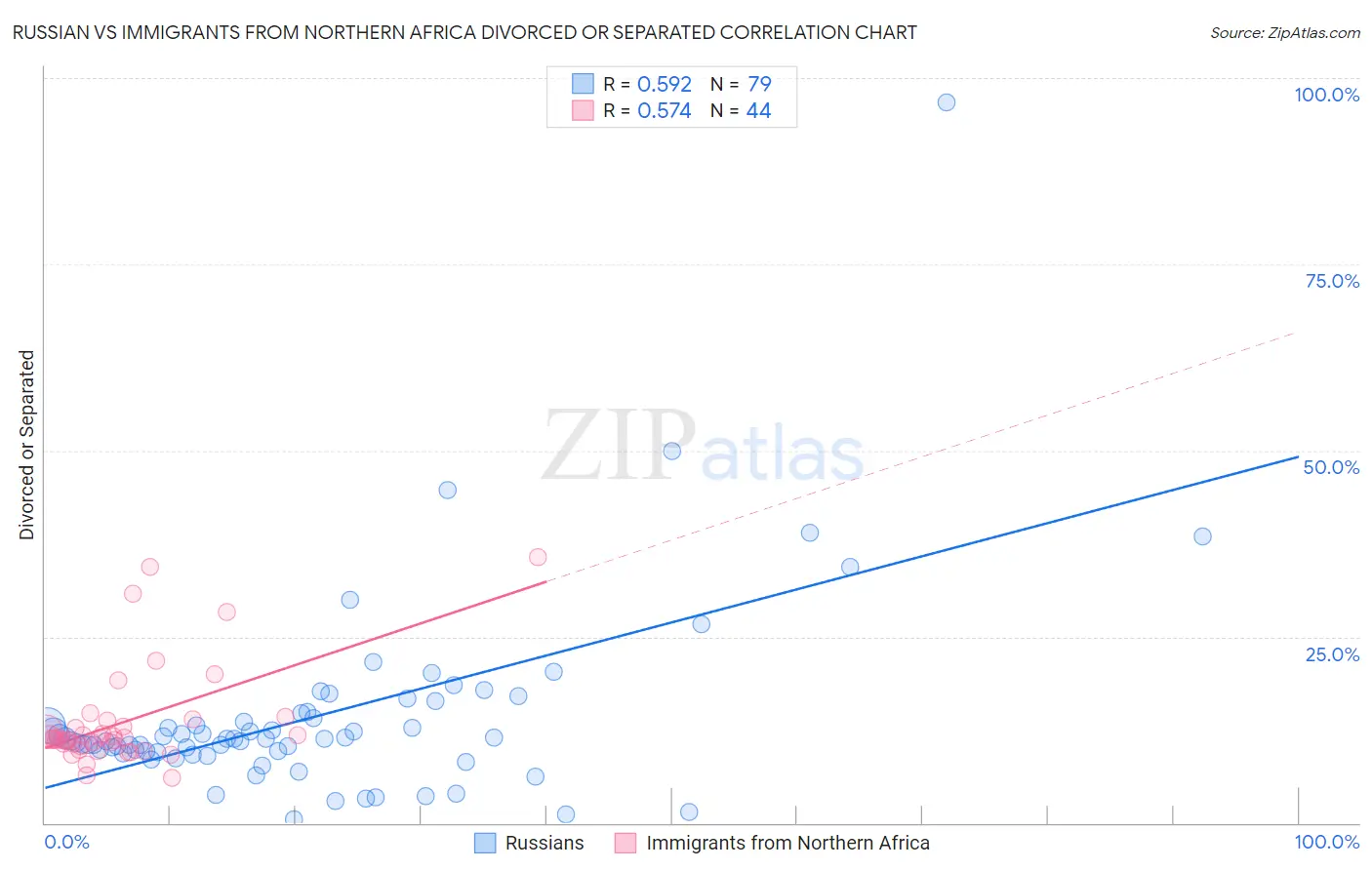 Russian vs Immigrants from Northern Africa Divorced or Separated