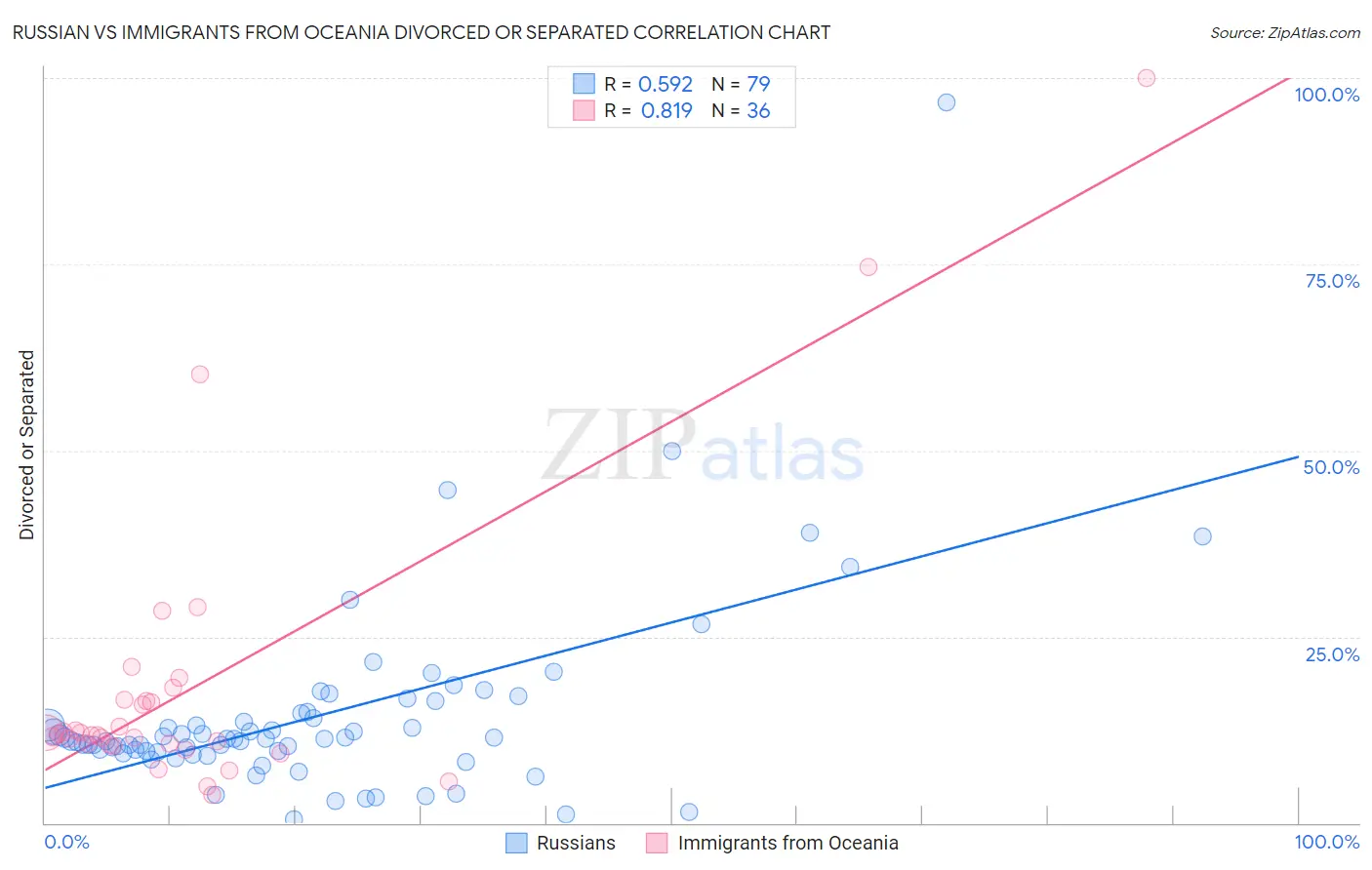 Russian vs Immigrants from Oceania Divorced or Separated