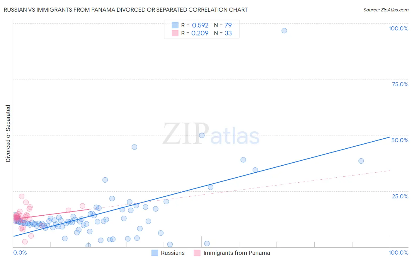 Russian vs Immigrants from Panama Divorced or Separated