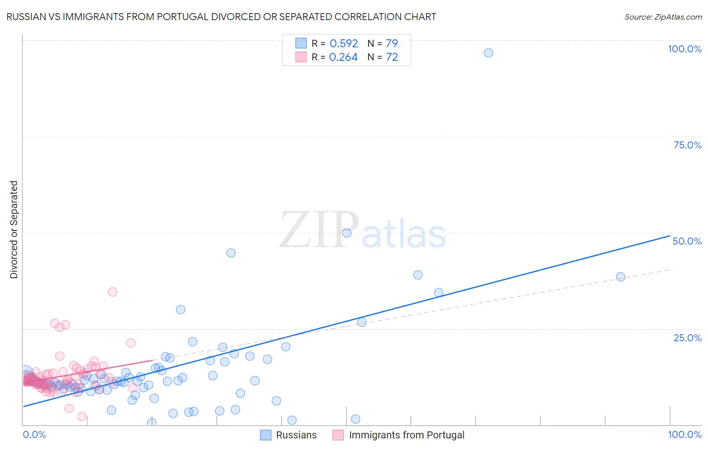 Russian vs Immigrants from Portugal Divorced or Separated