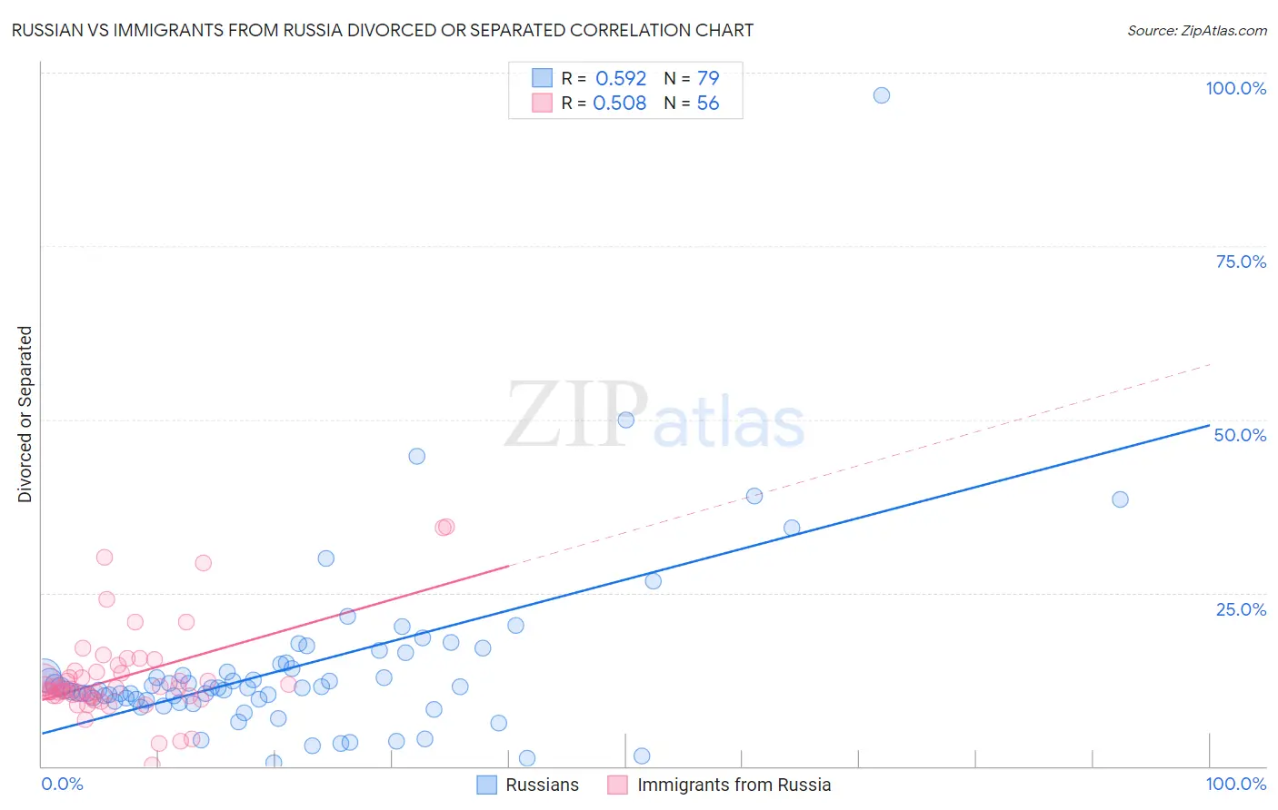 Russian vs Immigrants from Russia Divorced or Separated