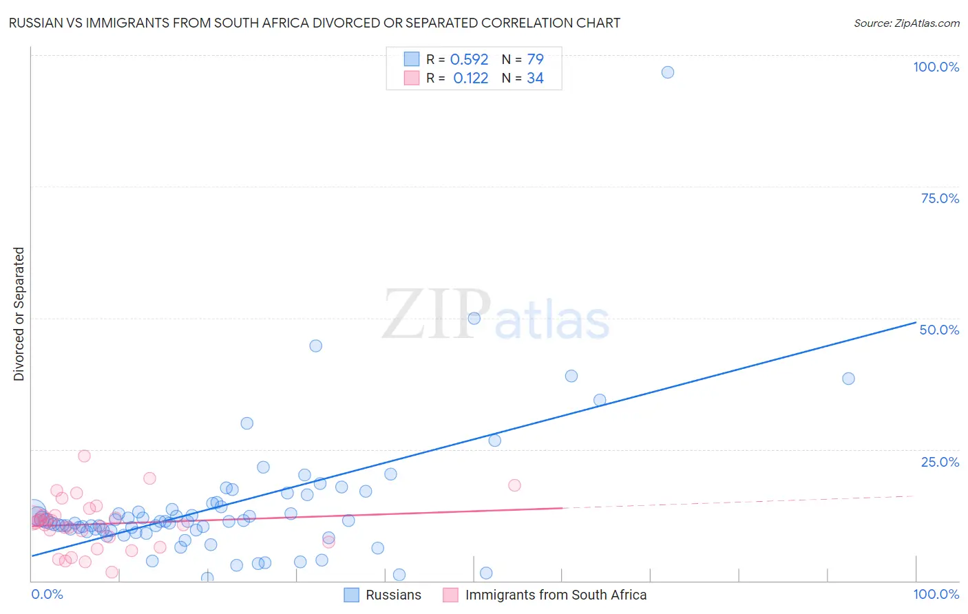 Russian vs Immigrants from South Africa Divorced or Separated