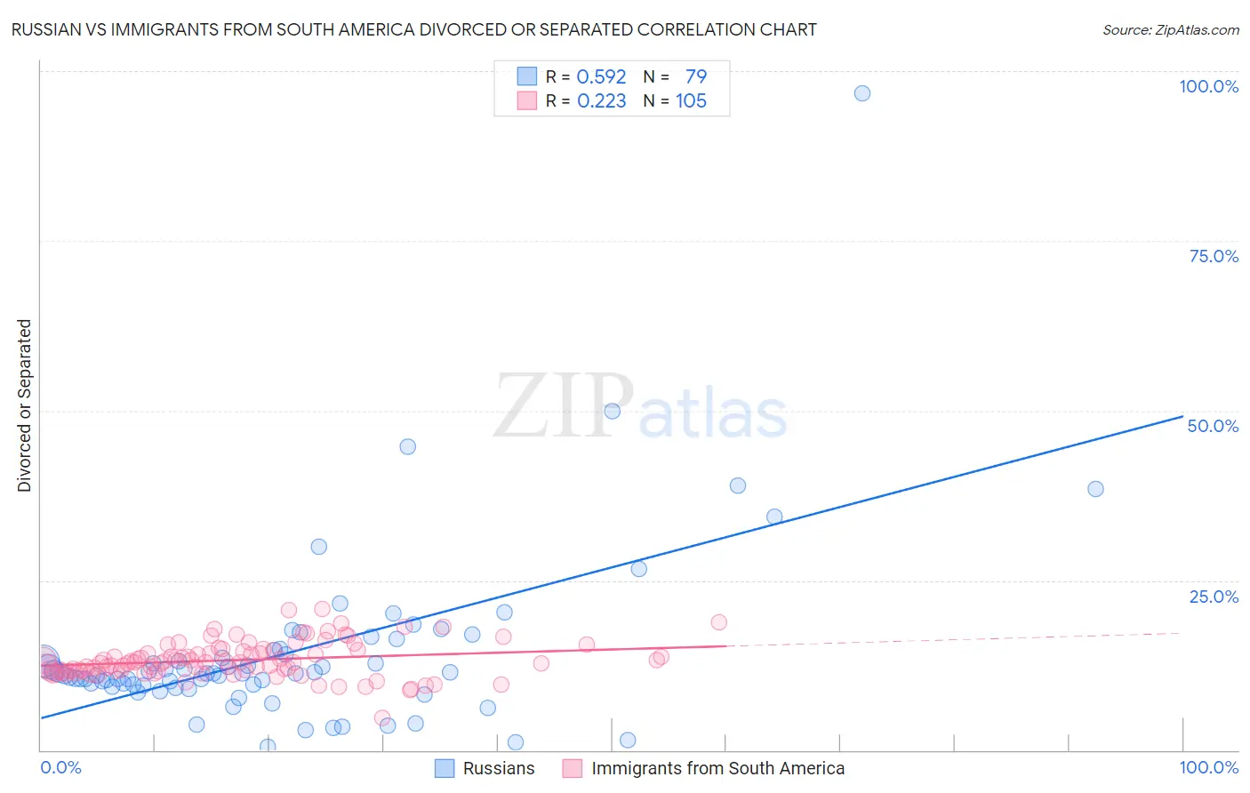 Russian vs Immigrants from South America Divorced or Separated