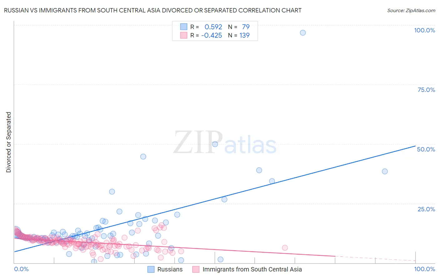 Russian vs Immigrants from South Central Asia Divorced or Separated