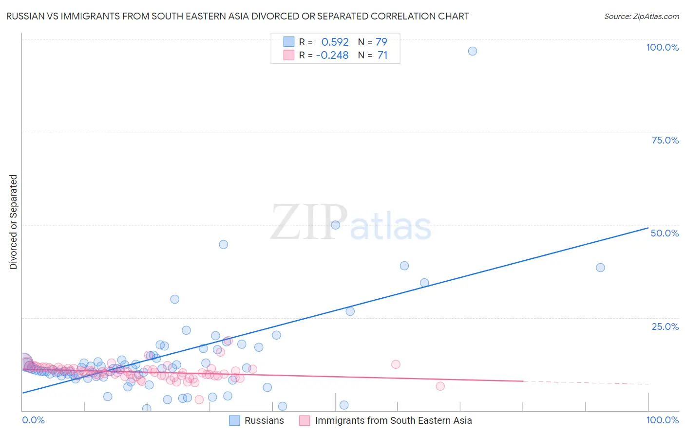 Russian vs Immigrants from South Eastern Asia Divorced or Separated