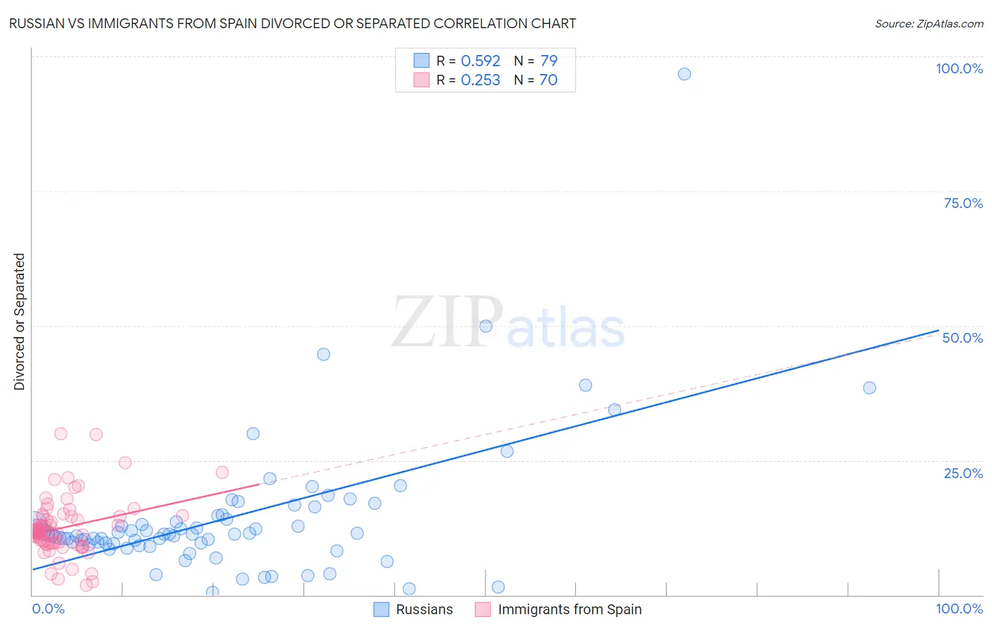 Russian vs Immigrants from Spain Divorced or Separated