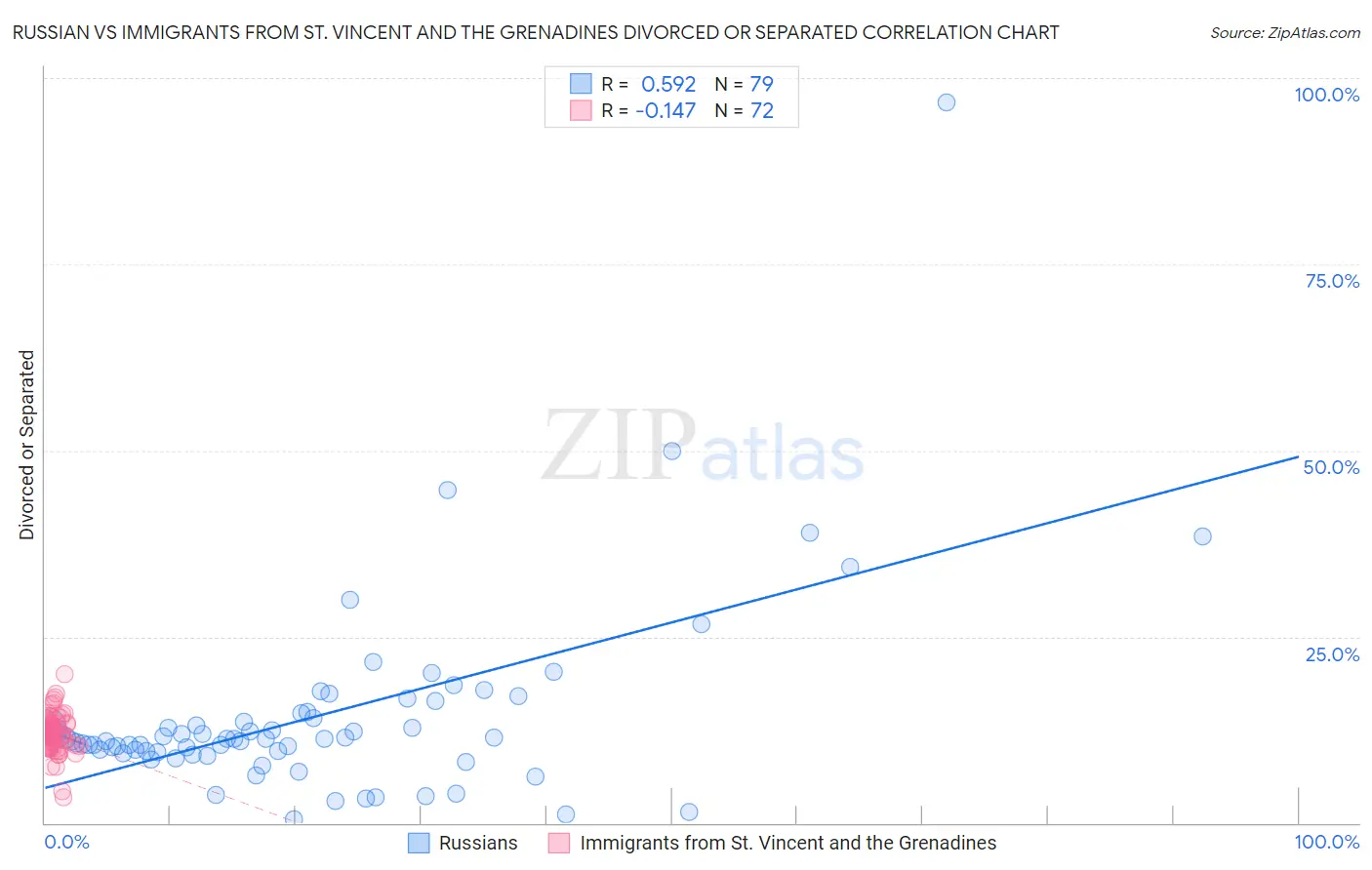 Russian vs Immigrants from St. Vincent and the Grenadines Divorced or Separated
