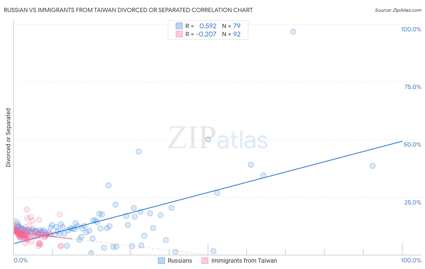 Russian vs Immigrants from Taiwan Divorced or Separated