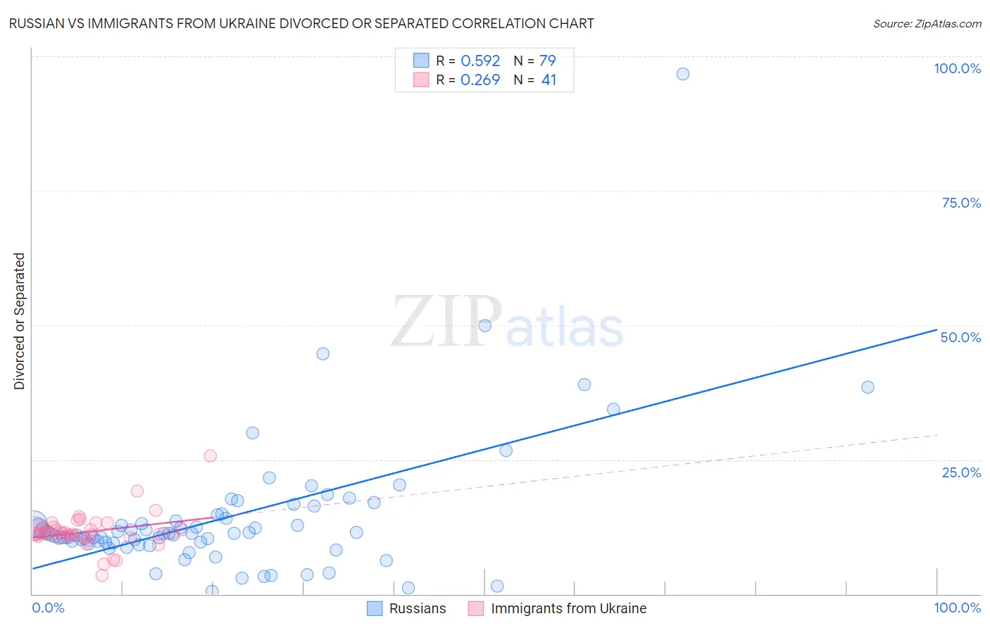 Russian vs Immigrants from Ukraine Divorced or Separated