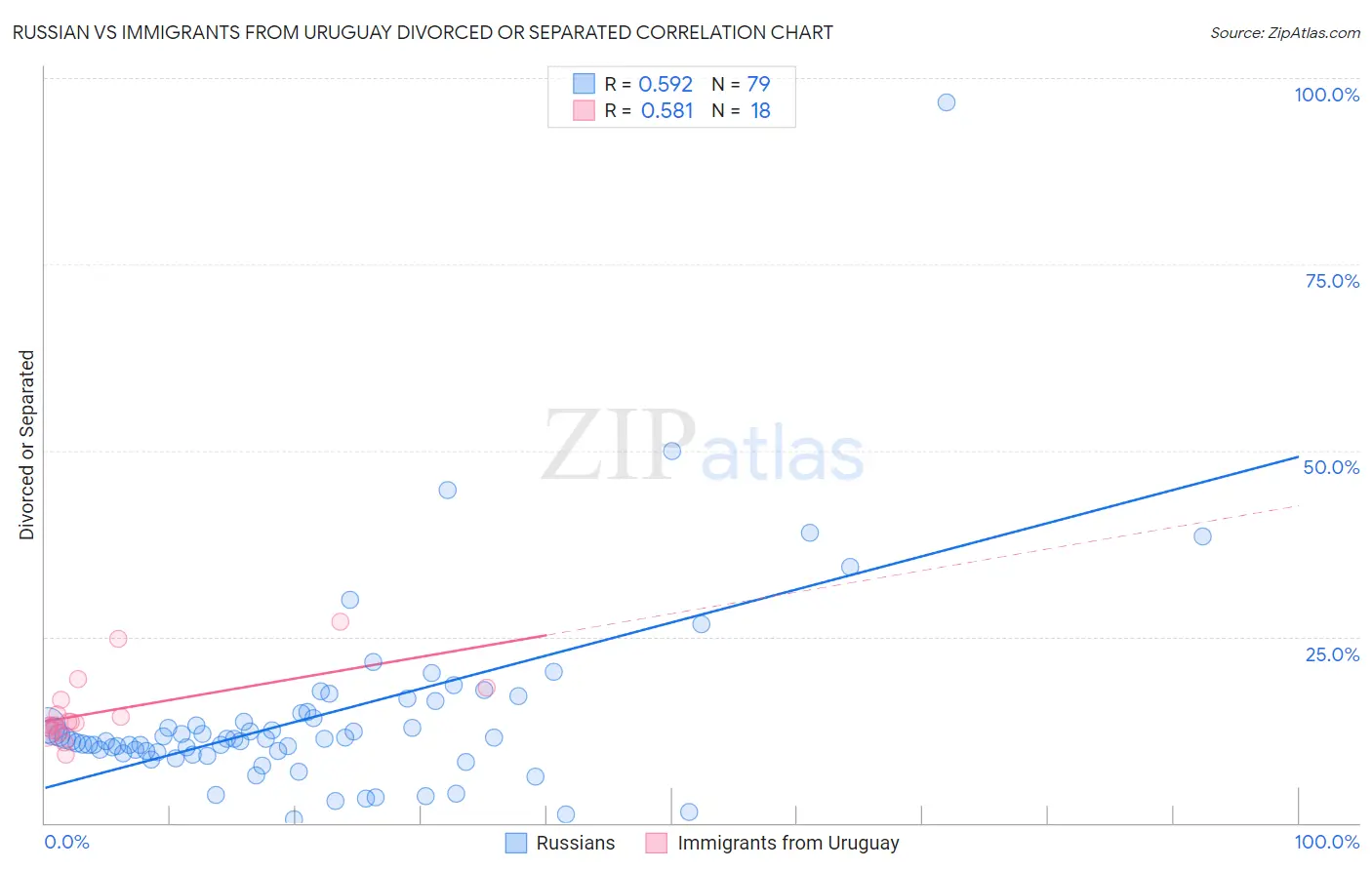 Russian vs Immigrants from Uruguay Divorced or Separated